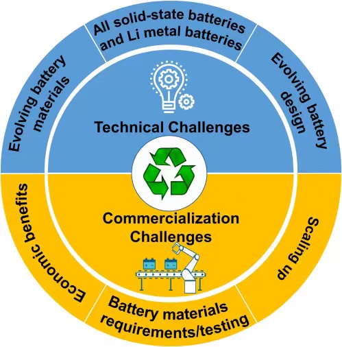 Why is Li-ion battery recycling critical?
